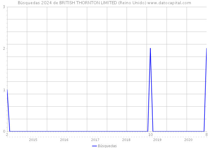 Búsquedas 2024 de BRITISH THORNTON LIMITED (Reino Unido) 
