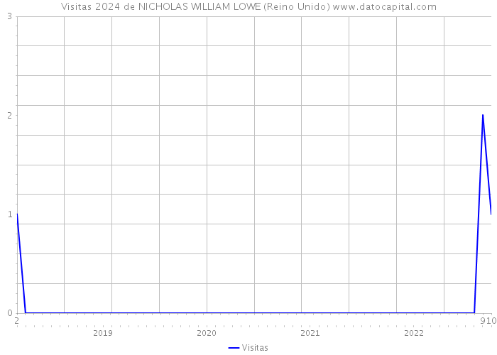 Visitas 2024 de NICHOLAS WILLIAM LOWE (Reino Unido) 