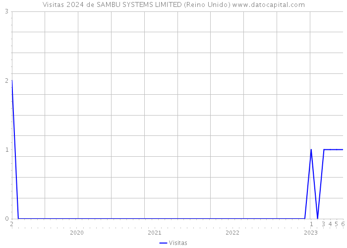 Visitas 2024 de SAMBU SYSTEMS LIMITED (Reino Unido) 