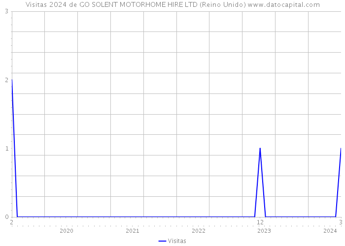 Visitas 2024 de GO SOLENT MOTORHOME HIRE LTD (Reino Unido) 