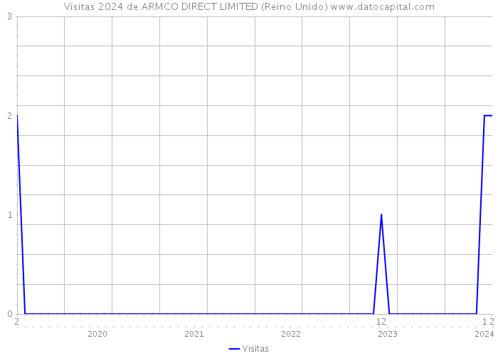 Visitas 2024 de ARMCO DIRECT LIMITED (Reino Unido) 