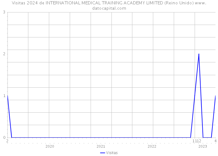 Visitas 2024 de INTERNATIONAL MEDICAL TRAINING ACADEMY LIMITED (Reino Unido) 