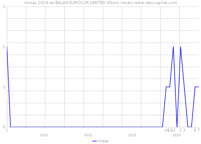 Visitas 2024 de BALAN EUROCOR LIMITED (Reino Unido) 