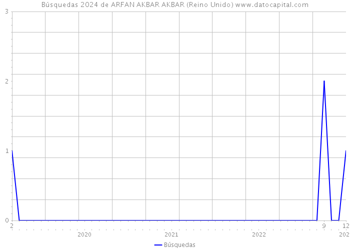 Búsquedas 2024 de ARFAN AKBAR AKBAR (Reino Unido) 