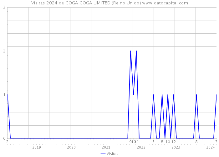 Visitas 2024 de GOGA GOGA LIMITED (Reino Unido) 