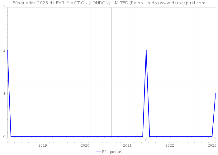 Búsquedas 2023 de EARLY ACTION (LONDON) LIMITED (Reino Unido) 