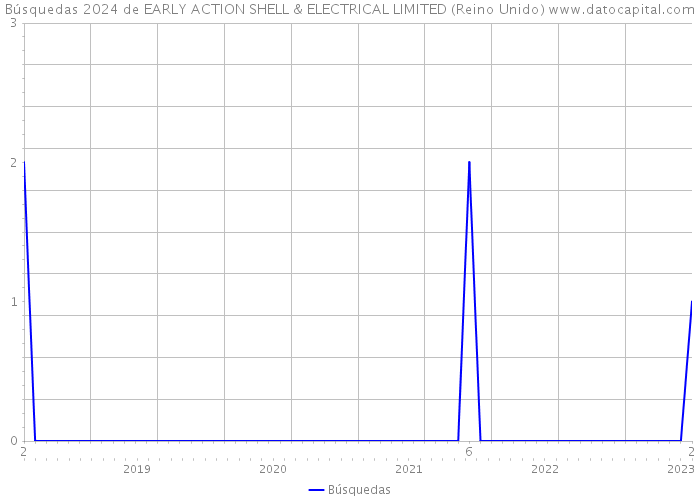 Búsquedas 2024 de EARLY ACTION SHELL & ELECTRICAL LIMITED (Reino Unido) 