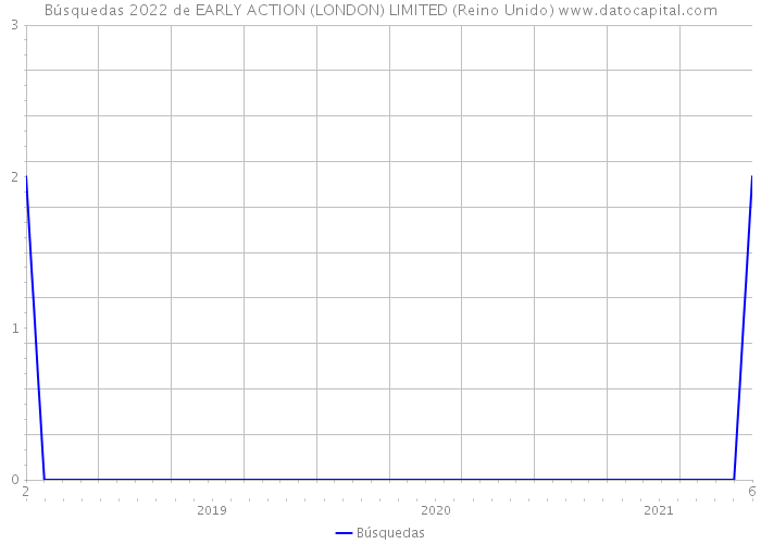 Búsquedas 2022 de EARLY ACTION (LONDON) LIMITED (Reino Unido) 