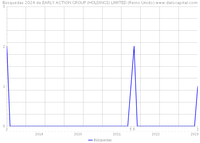 Búsquedas 2024 de EARLY ACTION GROUP (HOLDINGS) LIMITED (Reino Unido) 