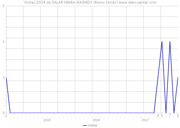 Visitas 2024 de SALAR HAMA-RASHIDY (Reino Unido) 