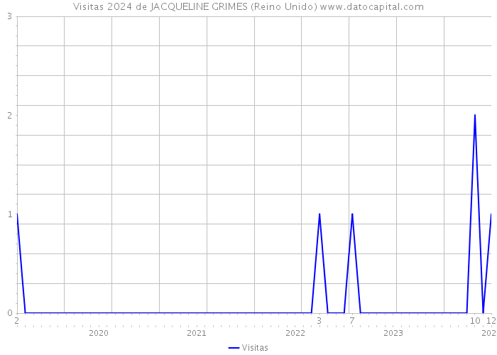 Visitas 2024 de JACQUELINE GRIMES (Reino Unido) 