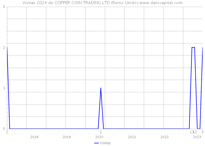 Visitas 2024 de COPPER COIN TRADING LTD (Reino Unido) 