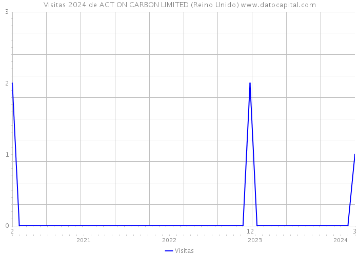 Visitas 2024 de ACT ON CARBON LIMITED (Reino Unido) 