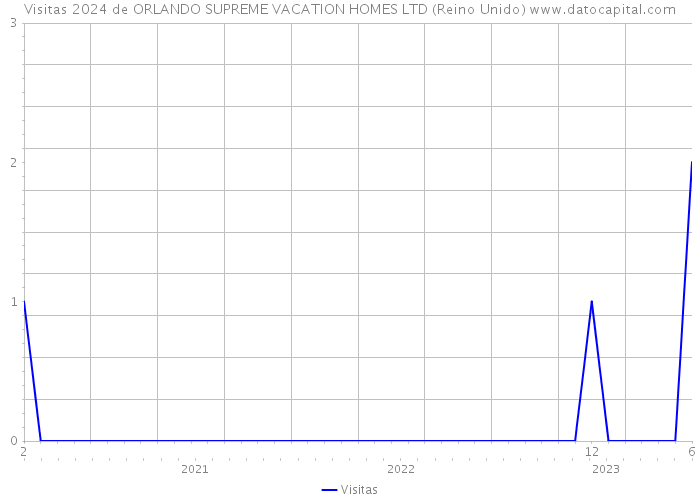 Visitas 2024 de ORLANDO SUPREME VACATION HOMES LTD (Reino Unido) 