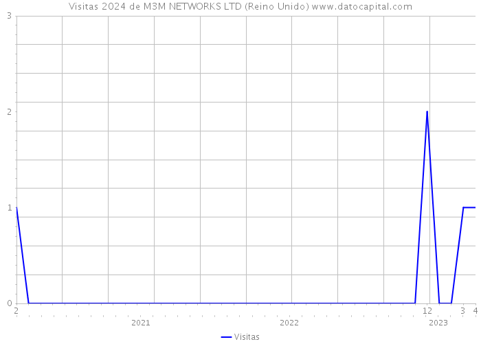 Visitas 2024 de M3M NETWORKS LTD (Reino Unido) 