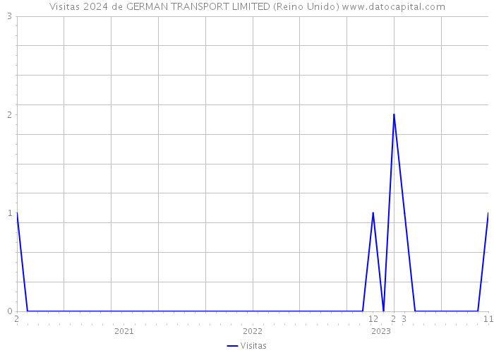 Visitas 2024 de GERMAN TRANSPORT LIMITED (Reino Unido) 