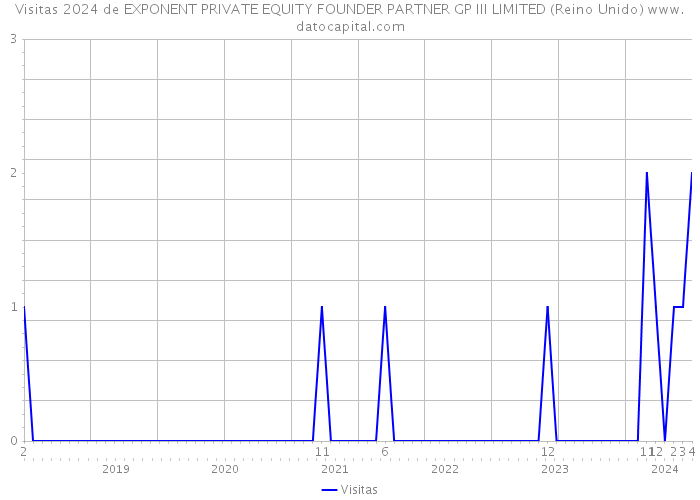 Visitas 2024 de EXPONENT PRIVATE EQUITY FOUNDER PARTNER GP III LIMITED (Reino Unido) 