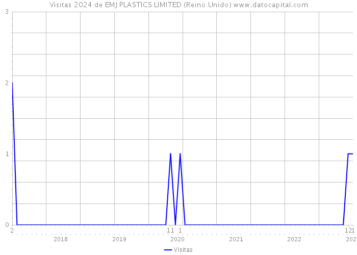 Visitas 2024 de EMJ PLASTICS LIMITED (Reino Unido) 