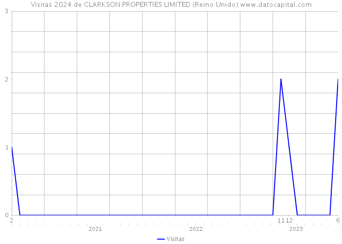 Visitas 2024 de CLARKSON PROPERTIES LIMITED (Reino Unido) 