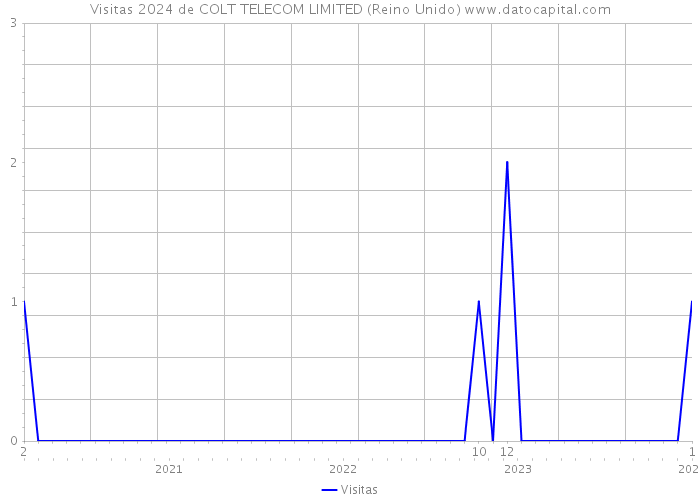 Visitas 2024 de COLT TELECOM LIMITED (Reino Unido) 