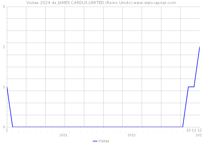 Visitas 2024 de JAMES CARDUS LIMITED (Reino Unido) 
