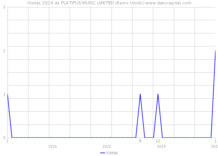 Visitas 2024 de PLATIPUS MUSIC LIMITED (Reino Unido) 