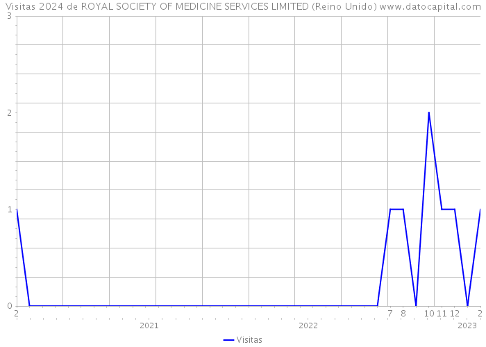 Visitas 2024 de ROYAL SOCIETY OF MEDICINE SERVICES LIMITED (Reino Unido) 