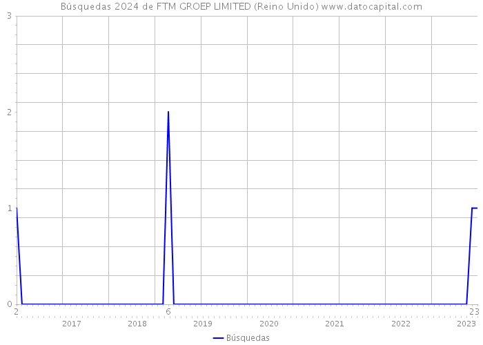 Búsquedas 2024 de FTM GROEP LIMITED (Reino Unido) 