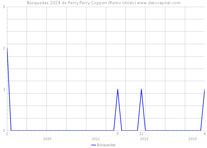 Búsquedas 2024 de Perry Perry Coppen (Reino Unido) 