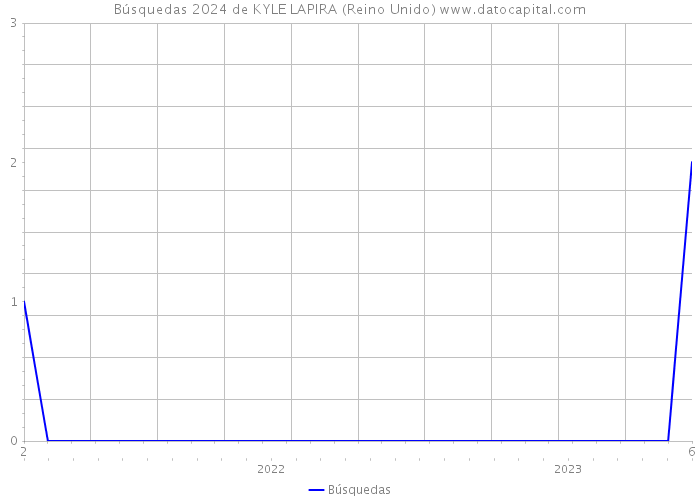 Búsquedas 2024 de KYLE LAPIRA (Reino Unido) 
