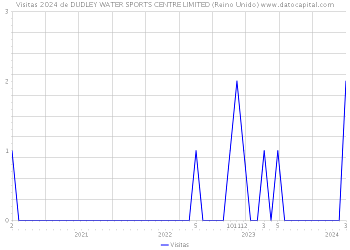 Visitas 2024 de DUDLEY WATER SPORTS CENTRE LIMITED (Reino Unido) 