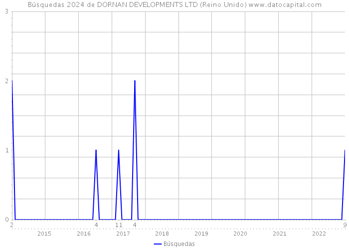 Búsquedas 2024 de DORNAN DEVELOPMENTS LTD (Reino Unido) 