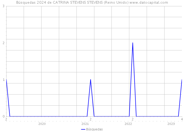 Búsquedas 2024 de CATRINA STEVENS STEVENS (Reino Unido) 