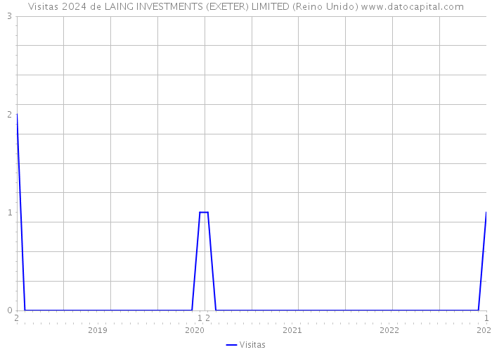 Visitas 2024 de LAING INVESTMENTS (EXETER) LIMITED (Reino Unido) 