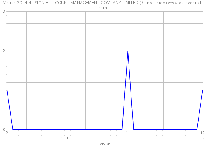 Visitas 2024 de SION HILL COURT MANAGEMENT COMPANY LIMITED (Reino Unido) 