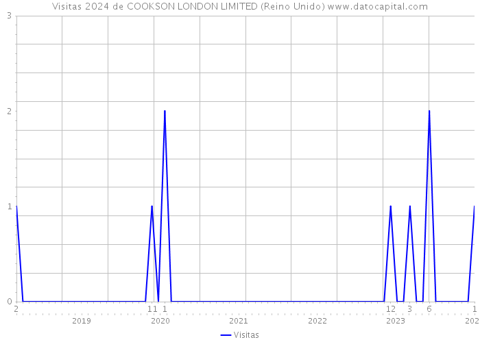 Visitas 2024 de COOKSON LONDON LIMITED (Reino Unido) 