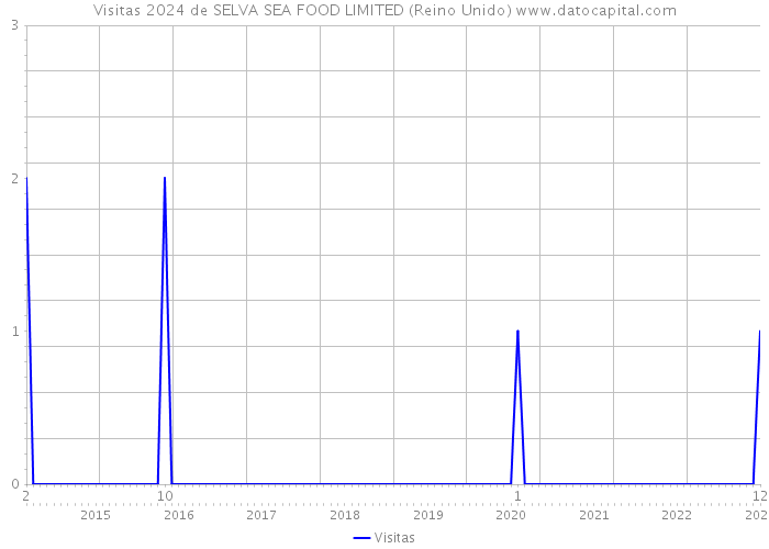 Visitas 2024 de SELVA SEA FOOD LIMITED (Reino Unido) 