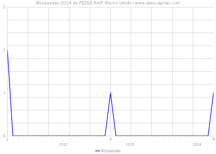 Búsquedas 2024 de FEZILE RAIF (Reino Unido) 