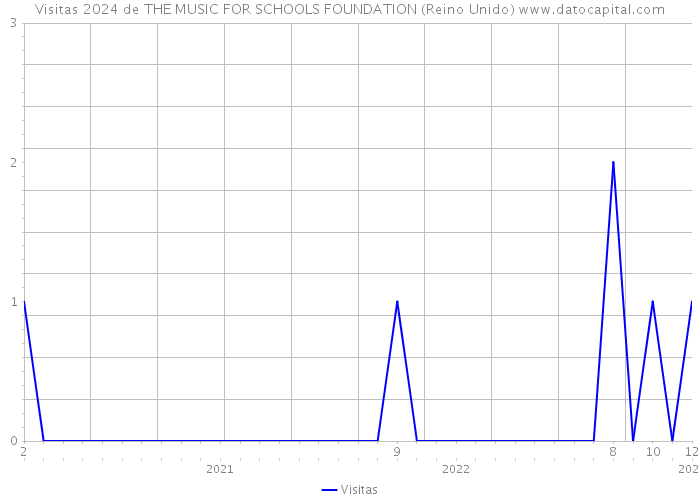 Visitas 2024 de THE MUSIC FOR SCHOOLS FOUNDATION (Reino Unido) 
