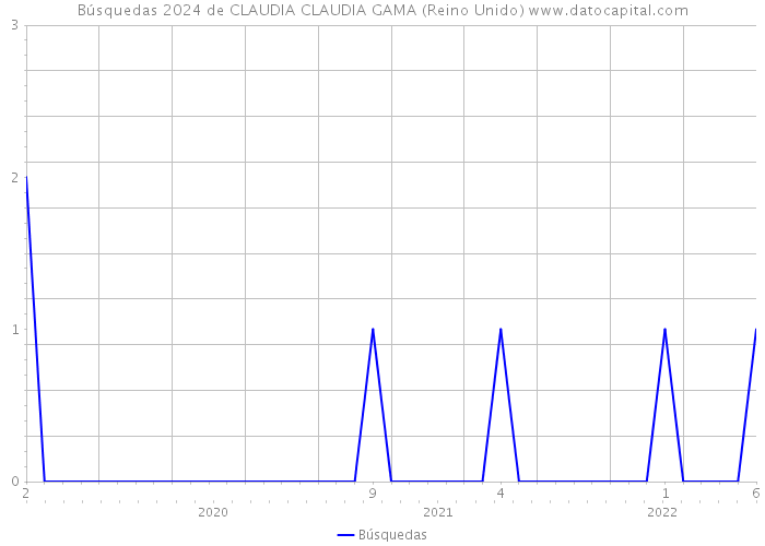 Búsquedas 2024 de CLAUDIA CLAUDIA GAMA (Reino Unido) 
