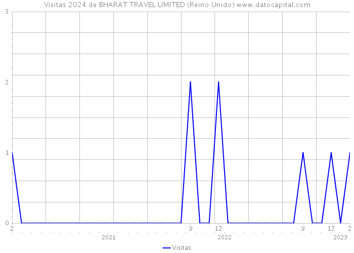 Visitas 2024 de BHARAT TRAVEL LIMITED (Reino Unido) 