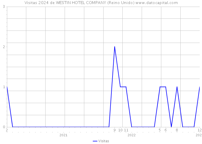 Visitas 2024 de WESTIN HOTEL COMPANY (Reino Unido) 