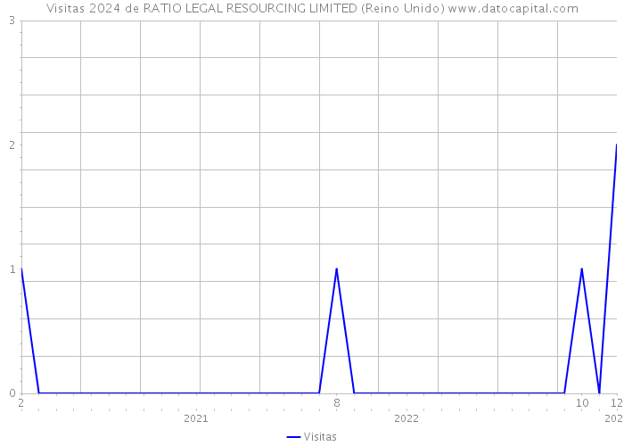 Visitas 2024 de RATIO LEGAL RESOURCING LIMITED (Reino Unido) 