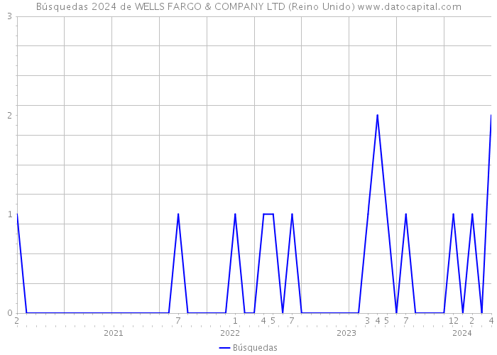 Búsquedas 2024 de WELLS FARGO & COMPANY LTD (Reino Unido) 