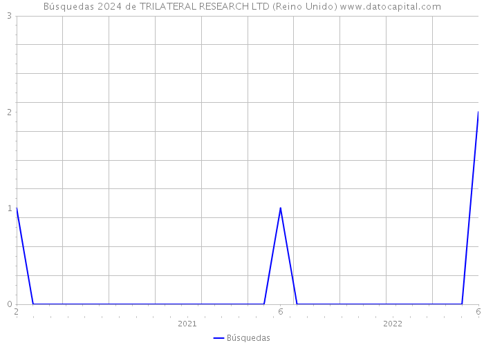 Búsquedas 2024 de TRILATERAL RESEARCH LTD (Reino Unido) 