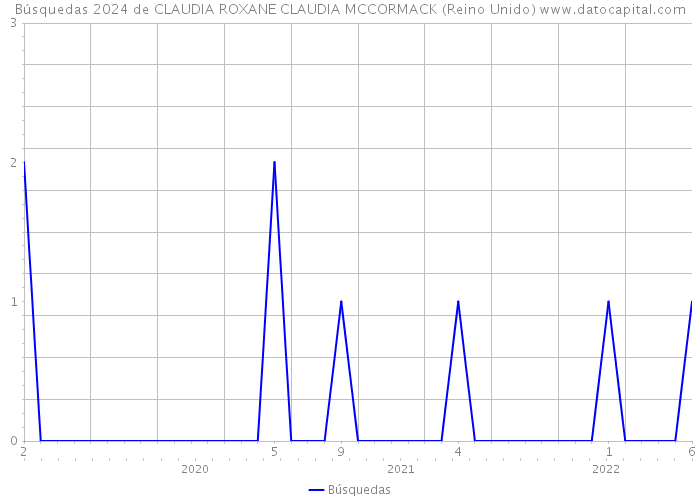 Búsquedas 2024 de CLAUDIA ROXANE CLAUDIA MCCORMACK (Reino Unido) 
