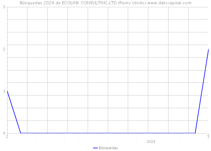 Búsquedas 2024 de ECOLINK CONSULTING LTD (Reino Unido) 