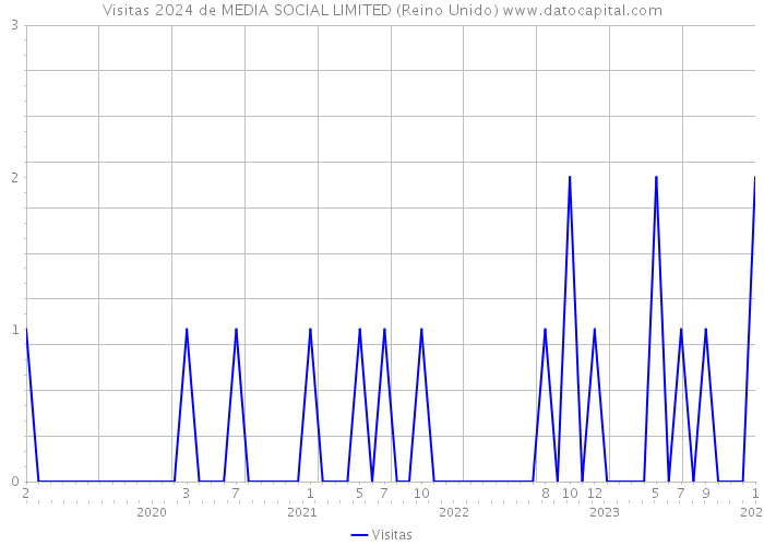 Visitas 2024 de MEDIA SOCIAL LIMITED (Reino Unido) 
