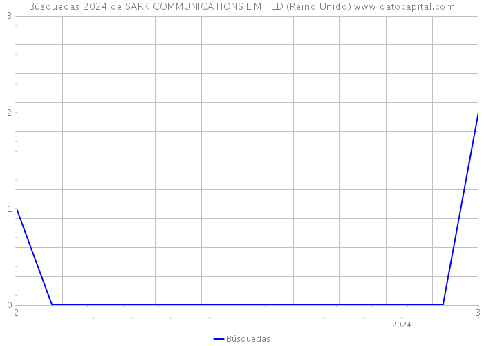 Búsquedas 2024 de SARK COMMUNICATIONS LIMITED (Reino Unido) 
