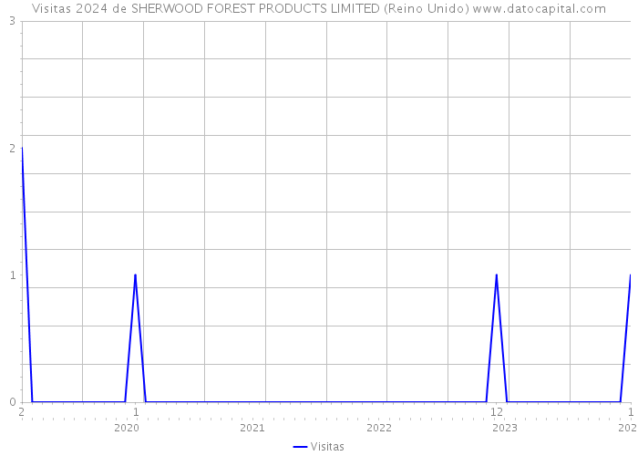 Visitas 2024 de SHERWOOD FOREST PRODUCTS LIMITED (Reino Unido) 